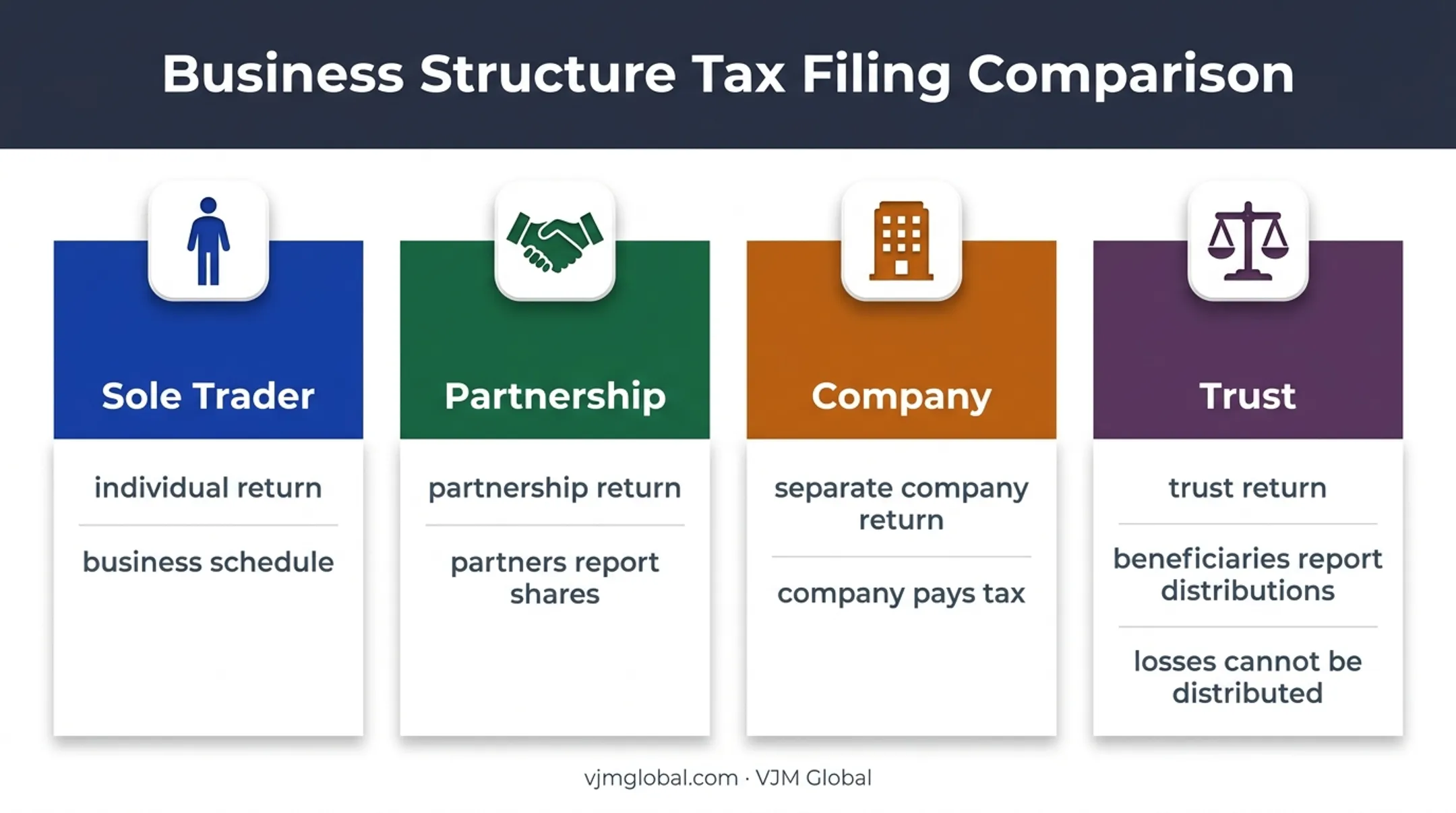 Australian business structures and corresponding tax return requirements comparison