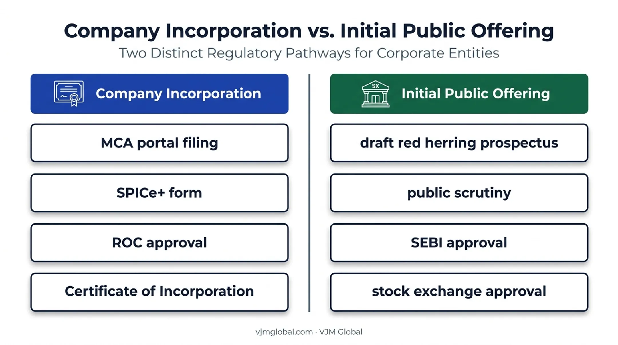 Company incorporation versus IPO process comparison in India
