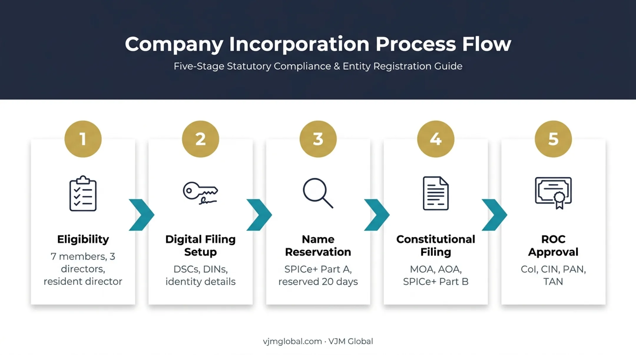 Five-step public company incorporation process in India