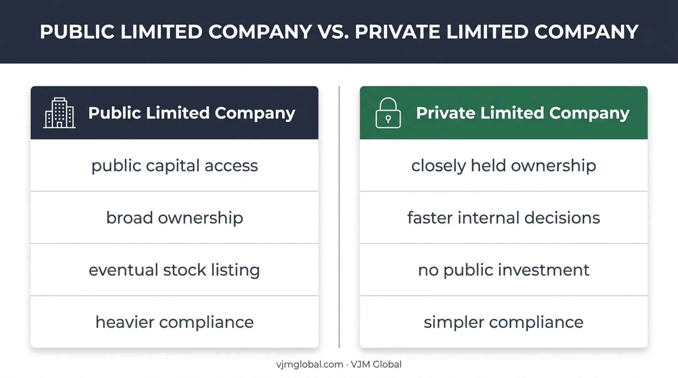 Public limited company versus private limited company comparison