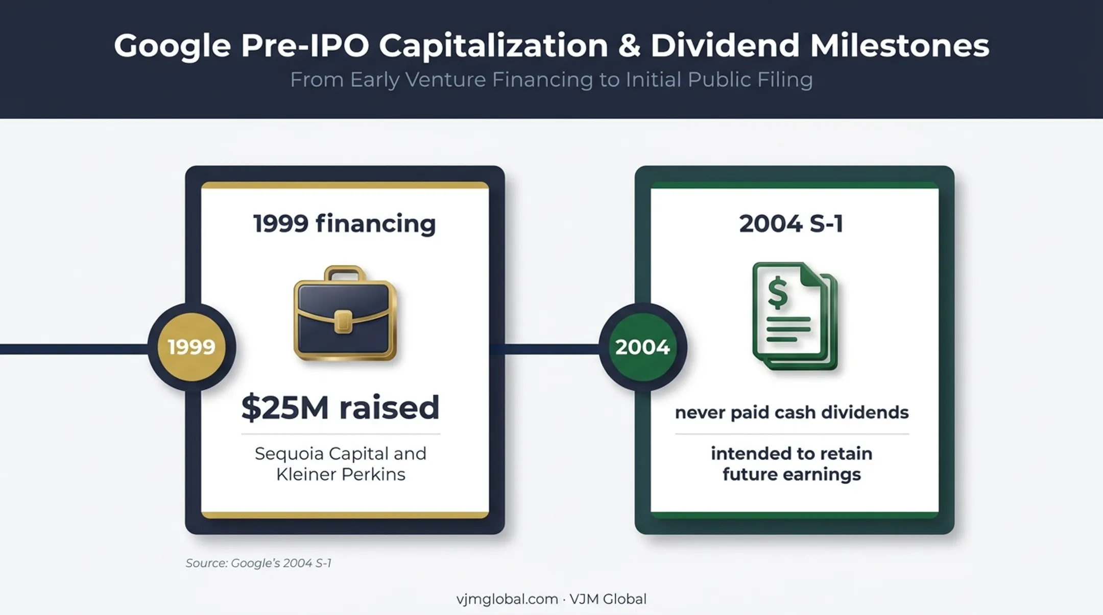 Google financing and retained earnings timeline from 1999 to 2004
