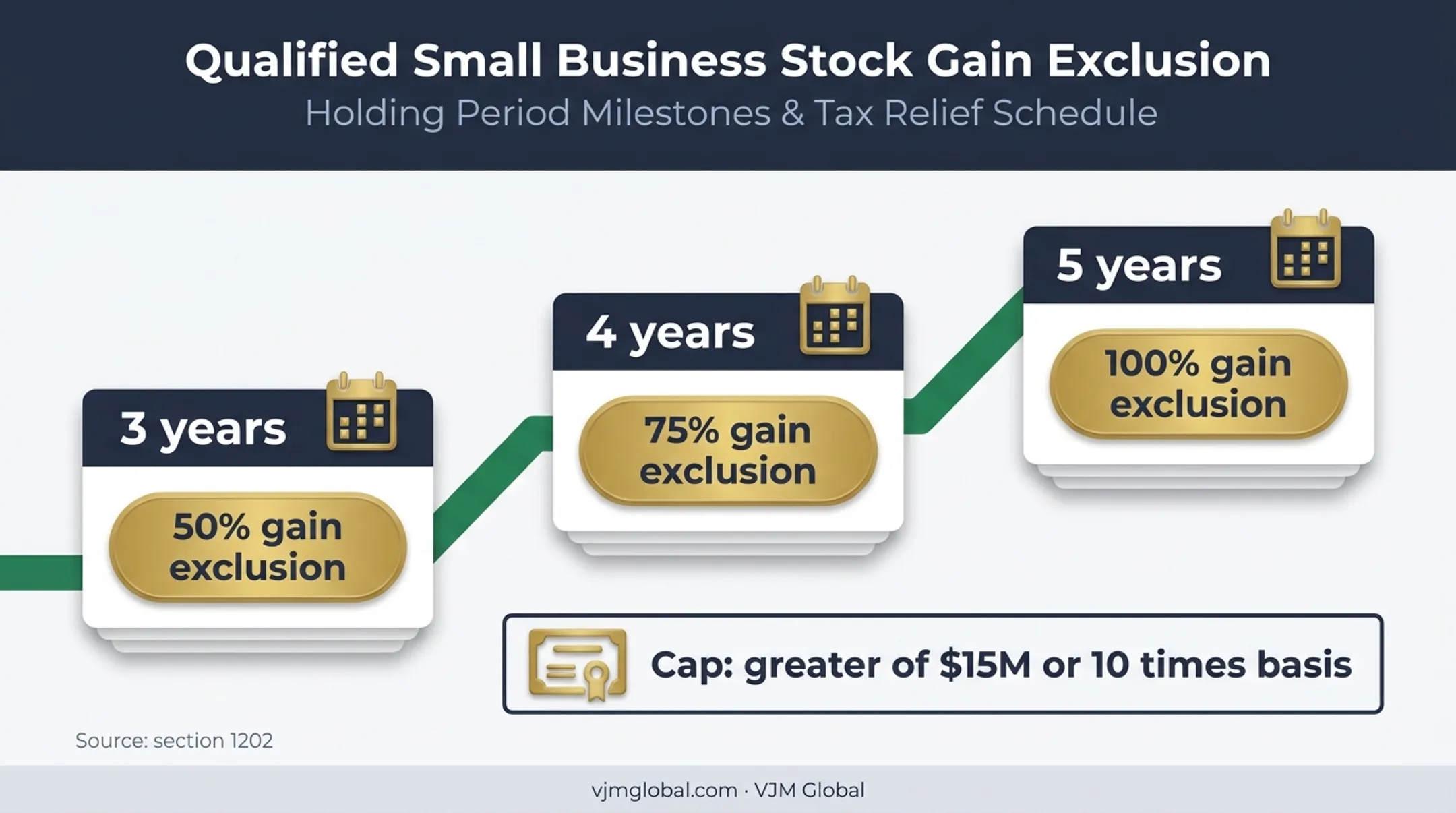 Section 1202 qualified small business stock exclusion timeline