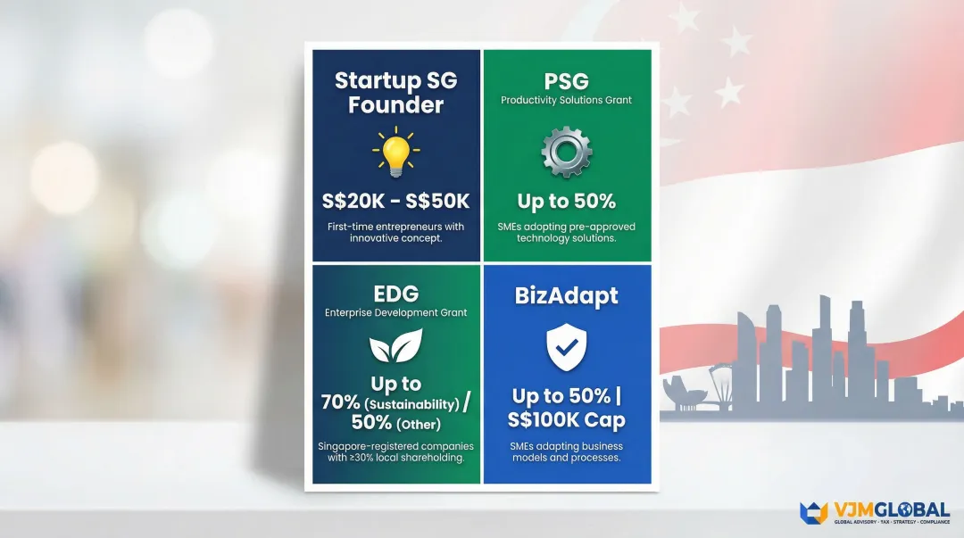Four Singapore government startup grants comparison with funding amounts and eligibility criteria
