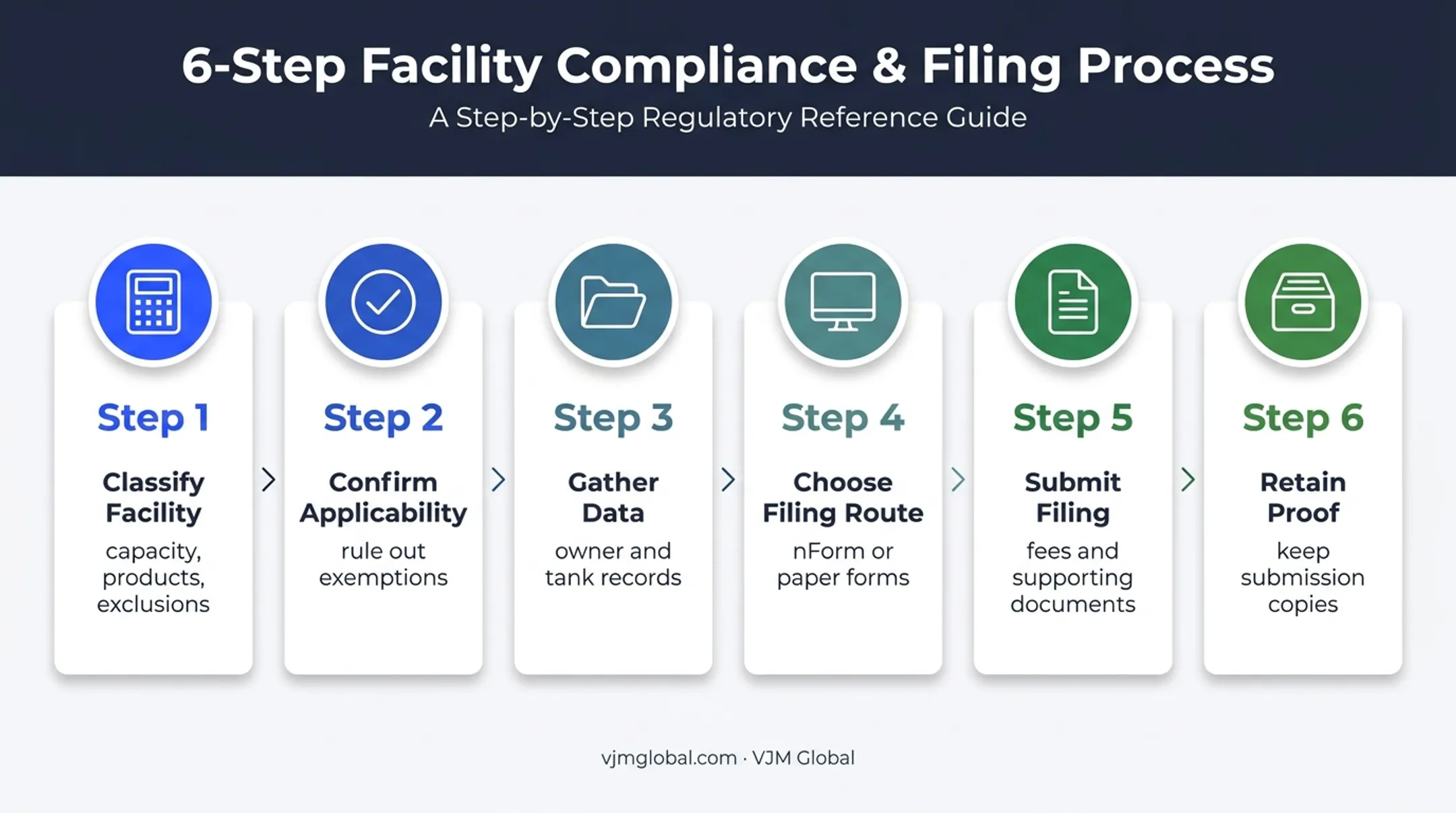 Six-step New York PBS registration application process flow