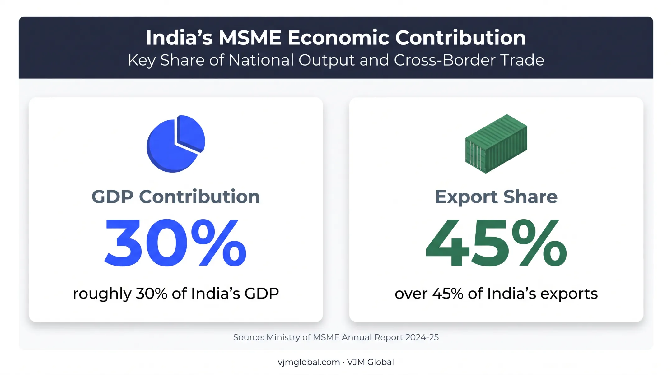 India MSME sector GDP contribution and export share statistics