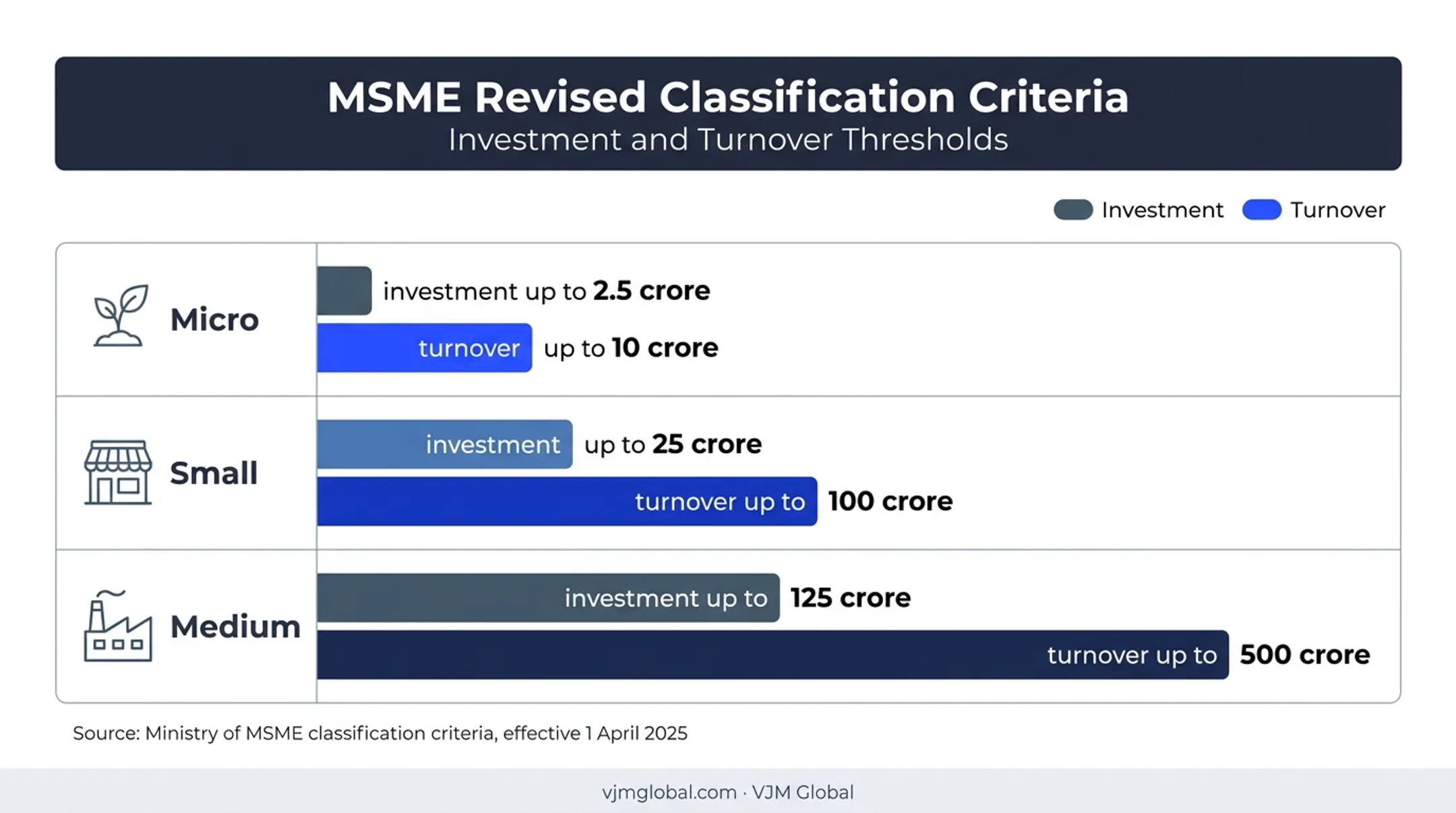 MSME classification limits for LLP investment and annual turnover