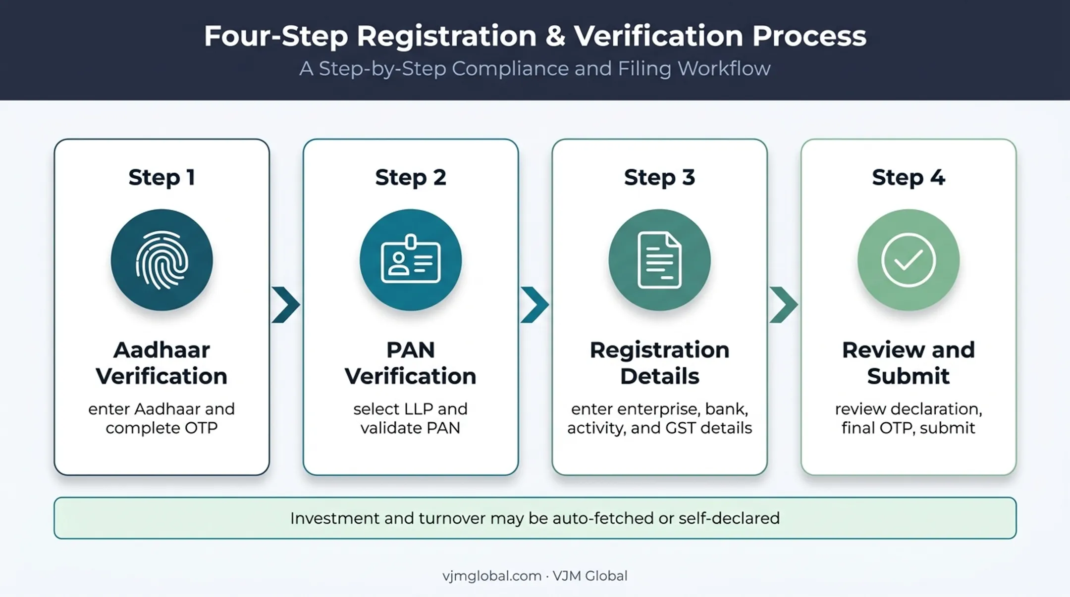 Four-step Udyam Registration process for an LLP application
