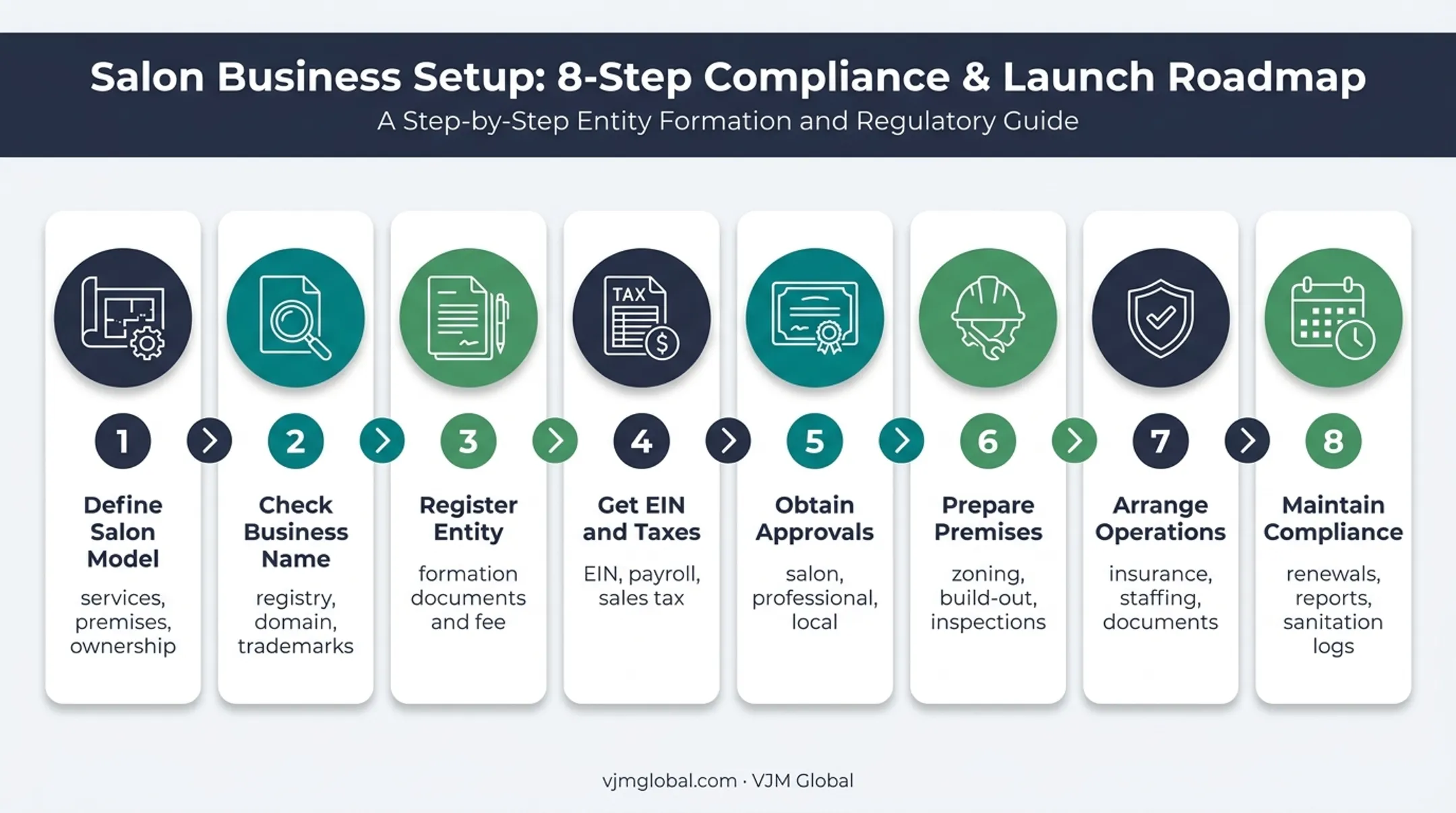 Eight-step salon business registration and compliance process flow