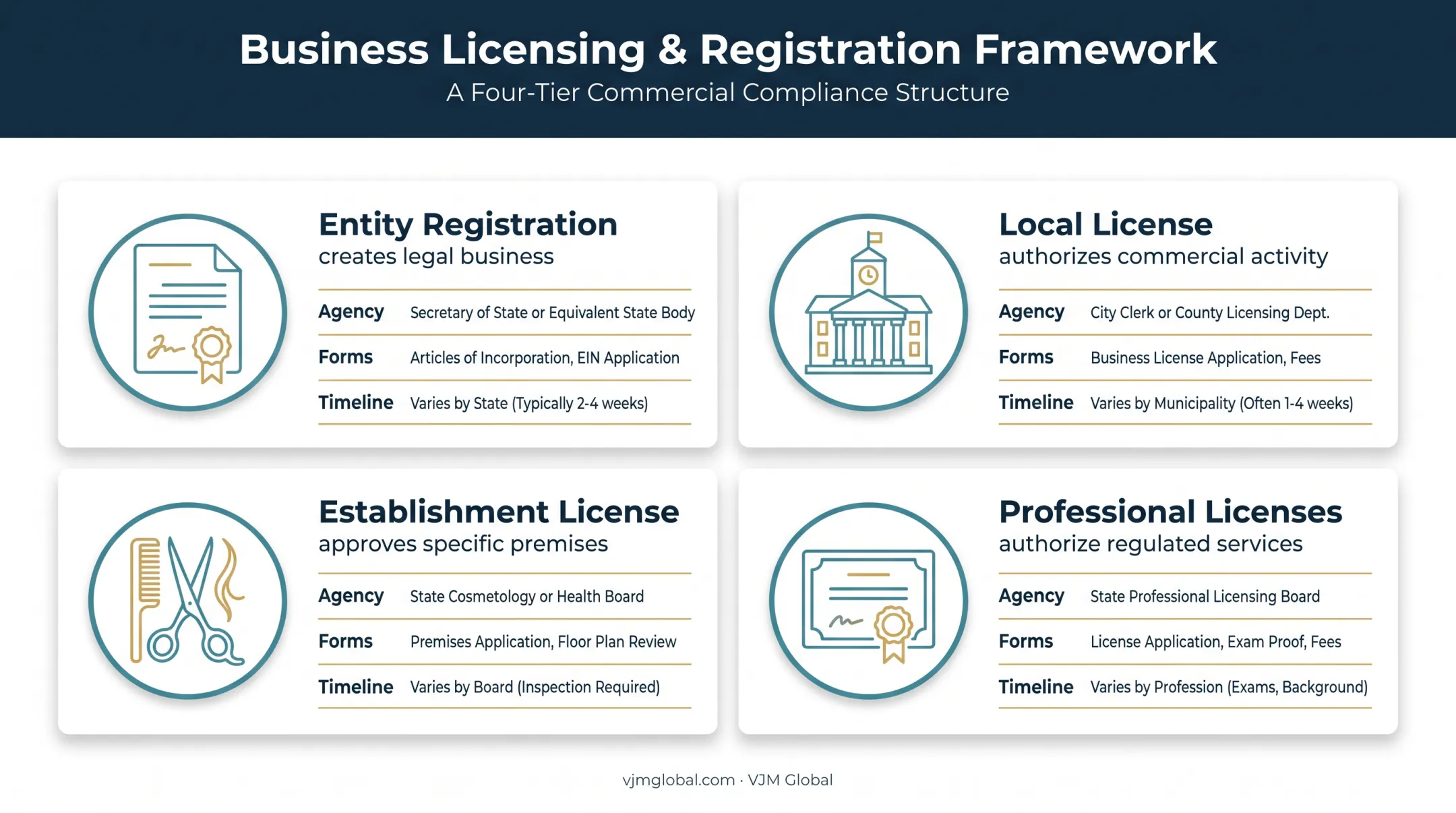 Four salon business approval types and filing requirements infographic