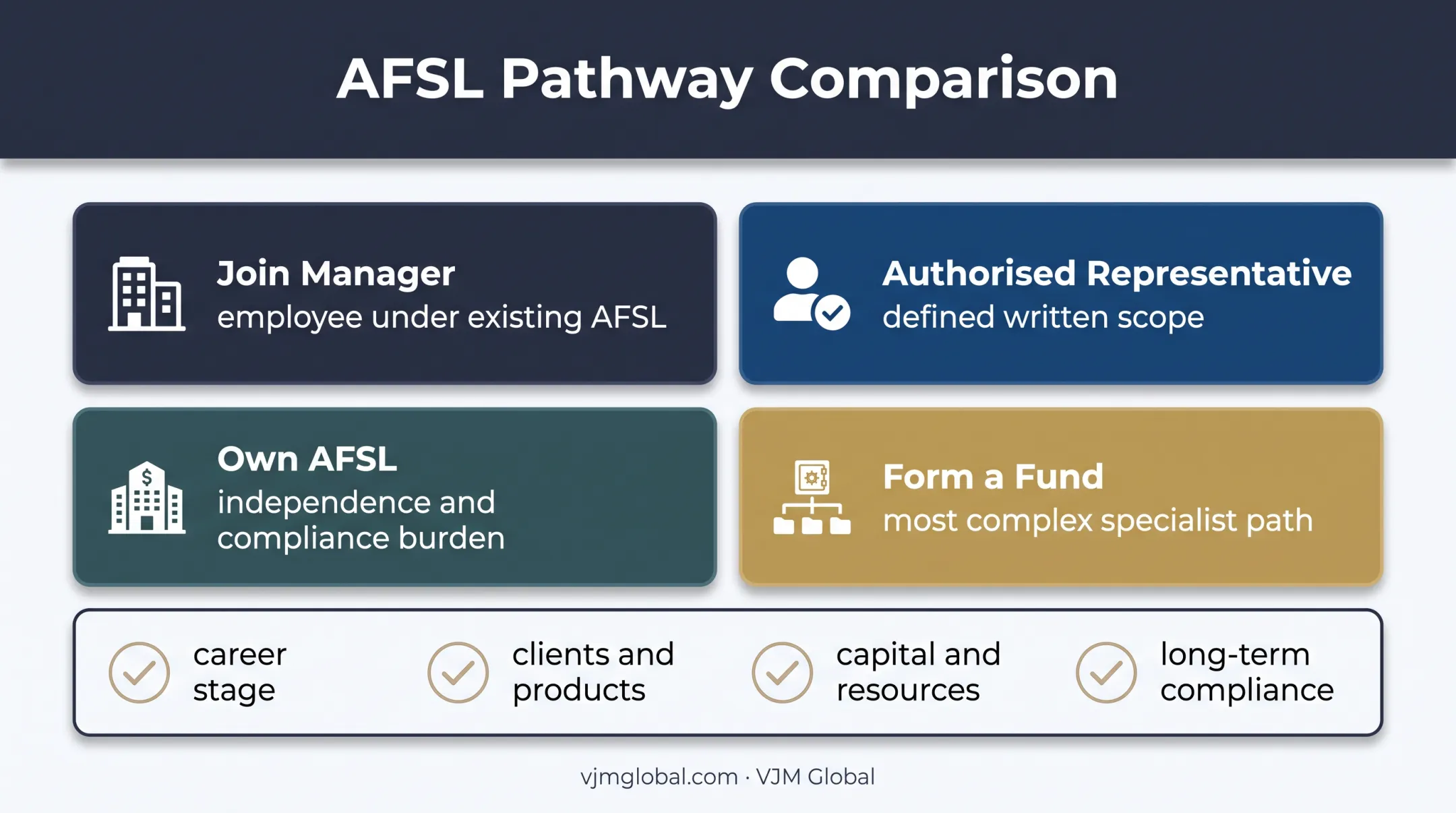 Four Australian portfolio management career pathways comparison