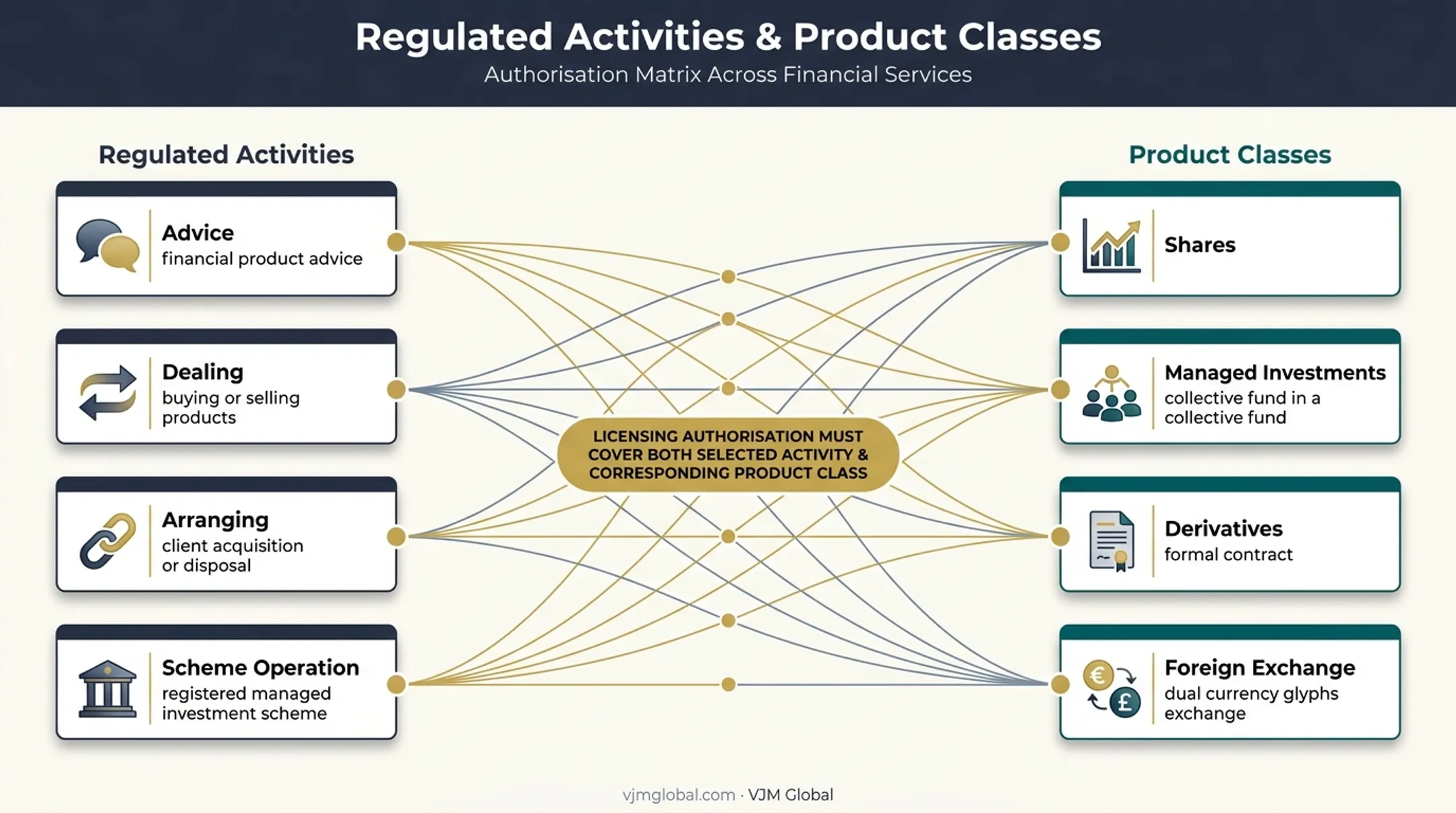 Australian financial services authorisation categories and product classes
