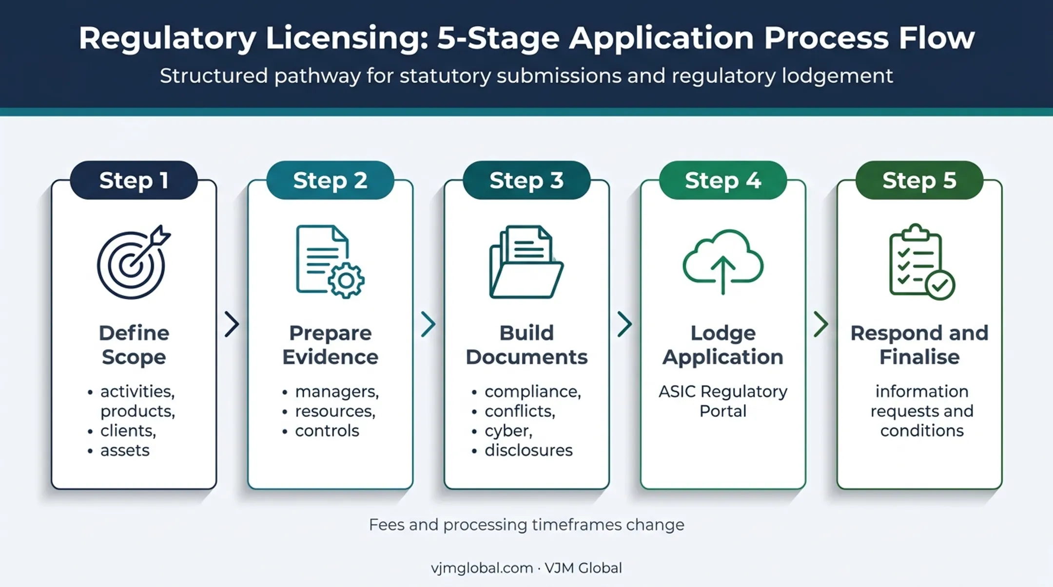 AFSL application process from preparation through ASIC review