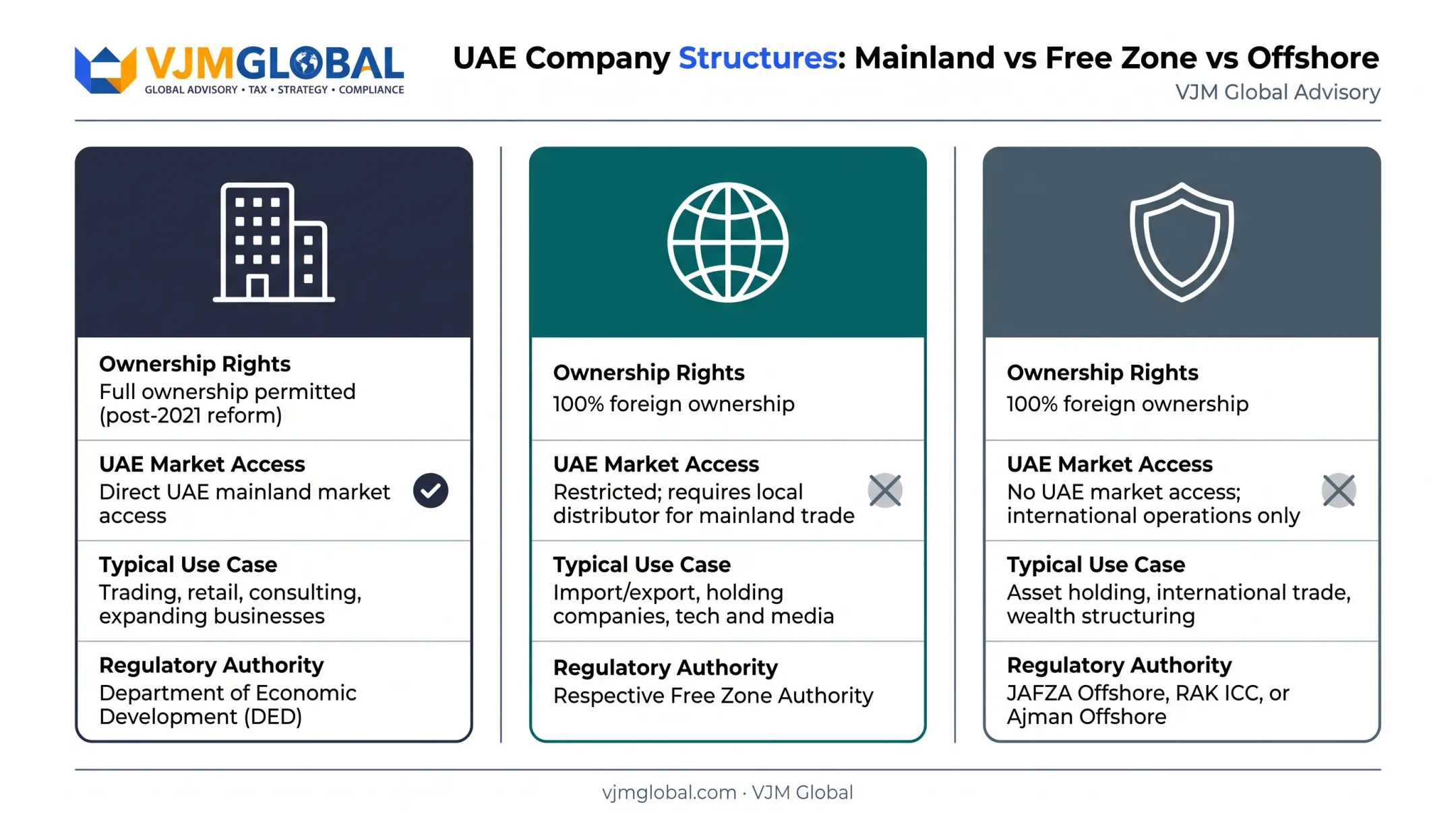 Mainland versus Free Zone versus Offshore Dubai company comparison chart