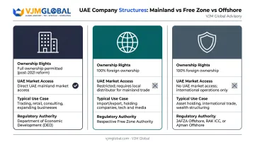 Mainland versus Free Zone versus Offshore Dubai company comparison chart