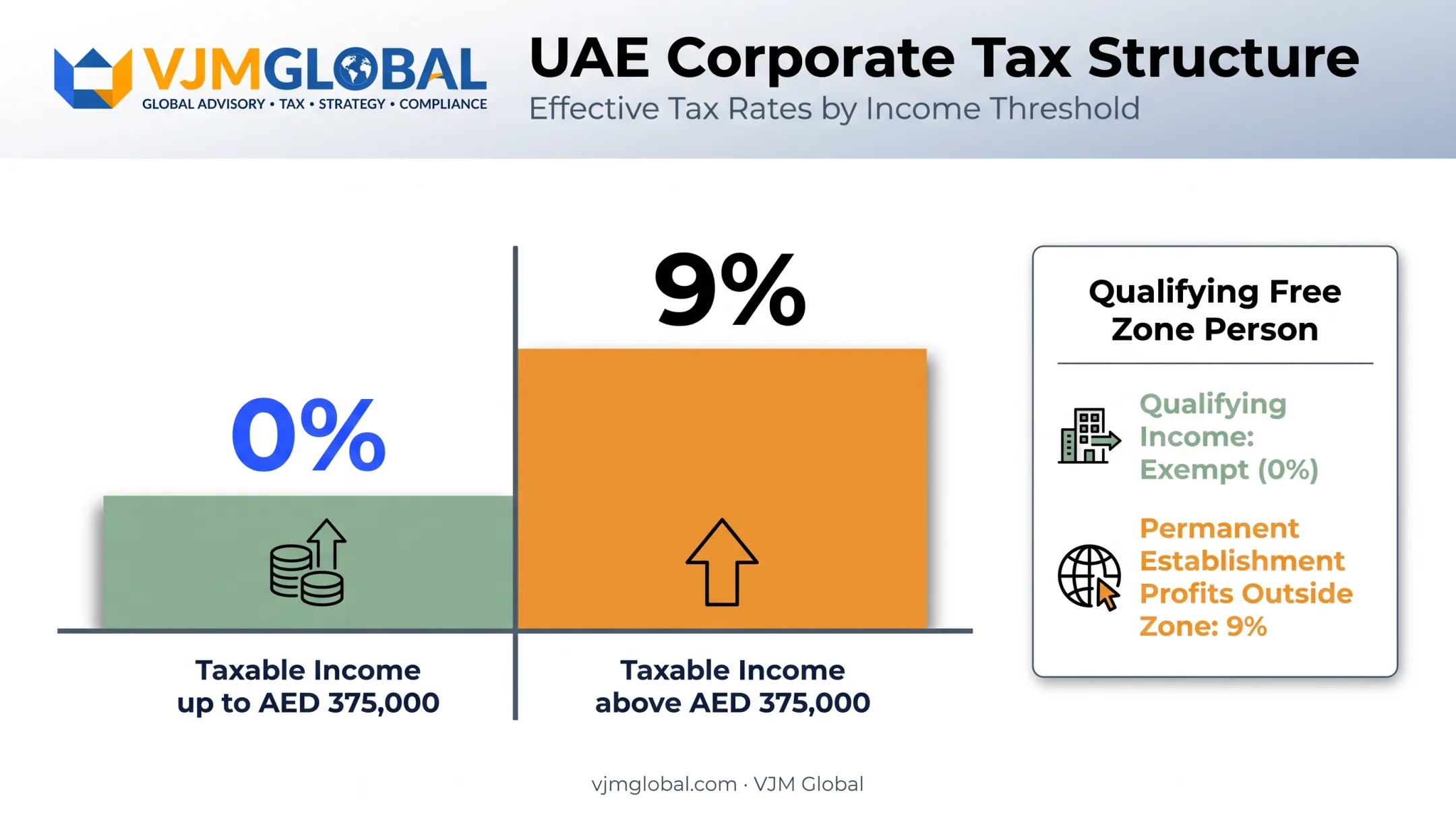 UAE Corporate Tax rate breakdown by income threshold and entity type