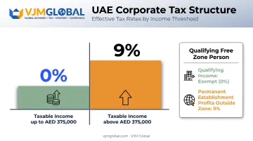 UAE Corporate Tax rate breakdown by income threshold and entity type