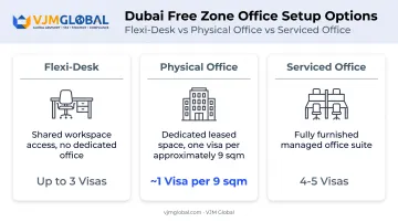 Free Zone office types and corresponding visa allocation comparison