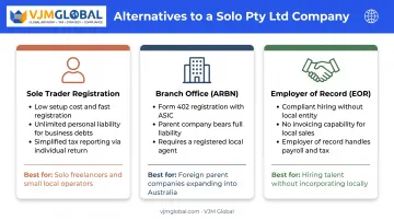 Comparison of sole trader branch office and employer of record alternatives