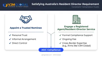 Two options for meeting Australia's resident director requirement as a foreign founder