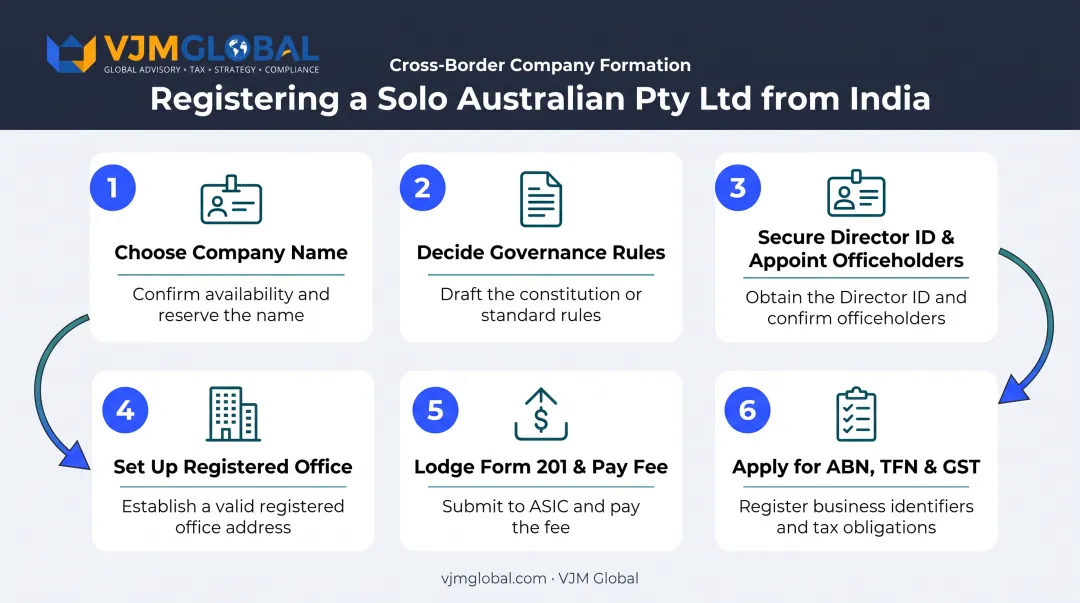 Six-step process flow to register a one-person Pty Ltd in Australia