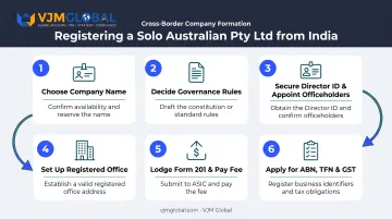 Six-step process flow to register a one-person Pty Ltd in Australia
