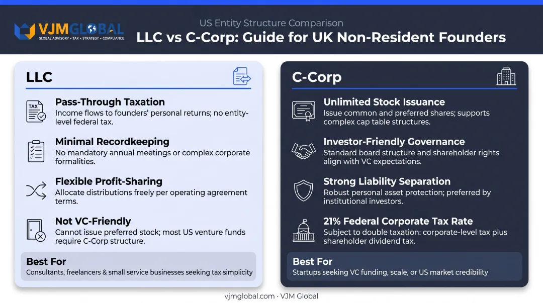 LLC versus C-Corp comparison for UK founders key differences infographic