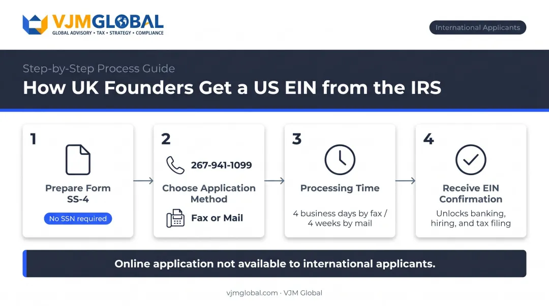 Step-by-step EIN application process for UK-based international founders infographic