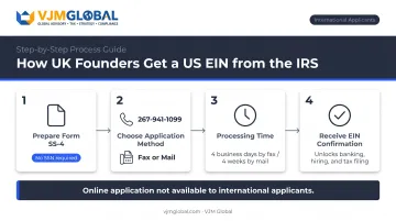 Step-by-step EIN application process for UK-based international founders infographic
