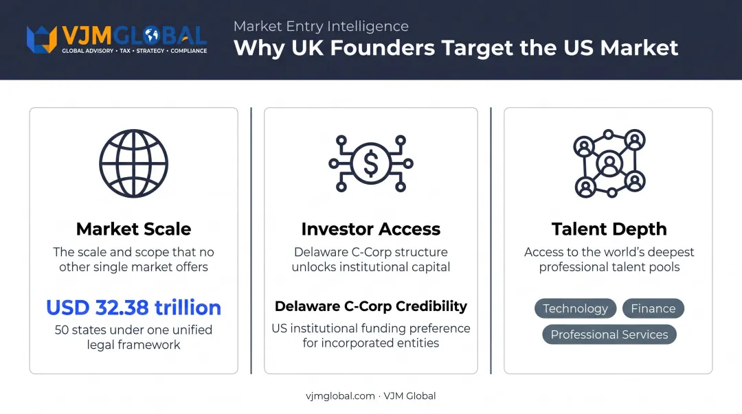 Three key reasons UK founders expand to the US market infographic