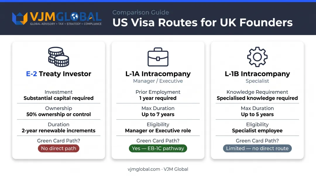 UK founder US visa options comparison E-2 L-1A L-1B routes infographic