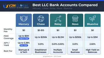 Five best LLC bank accounts 2026 comparison chart fees APY and coverage