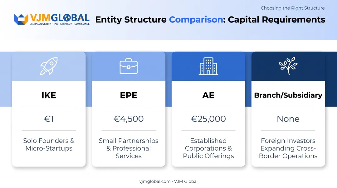 Comparison of four Greek legal business structures capital requirements and suitability