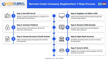 7-step process to register a Greek company remotely from the Netherlands