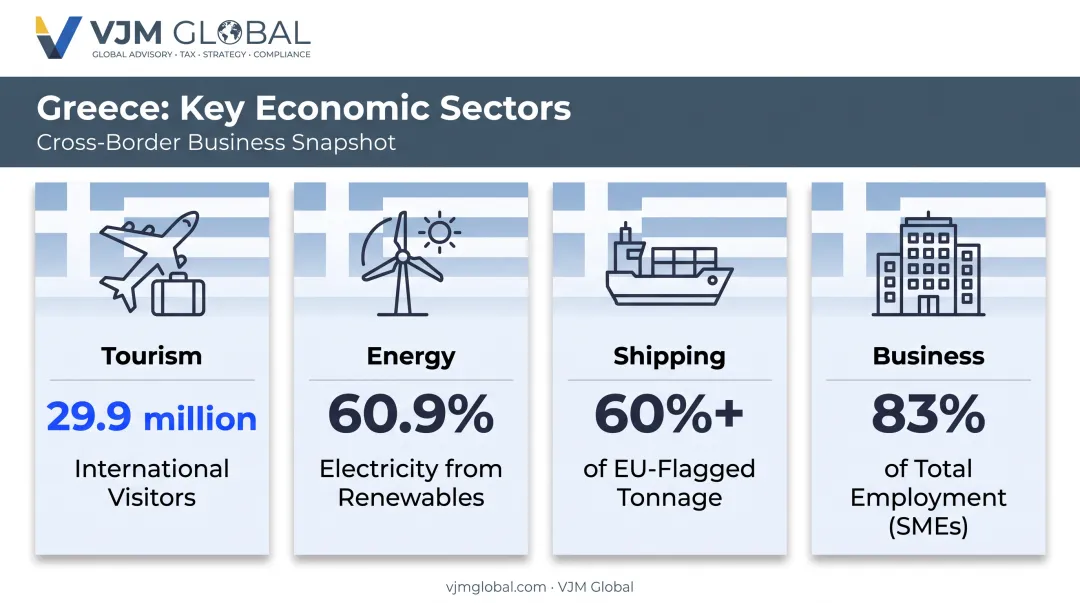 Greek growth sectors statistics tourism renewables shipping and SME employment