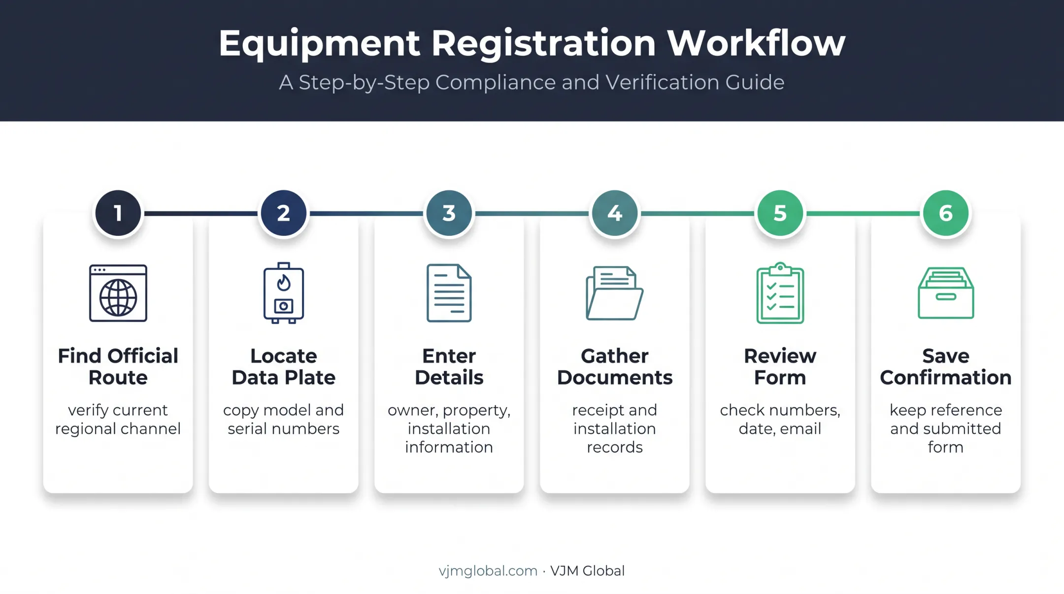 Six-step Utica boiler warranty registration process flow