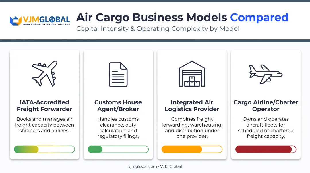 Comparison of four air cargo business models by capital requirements