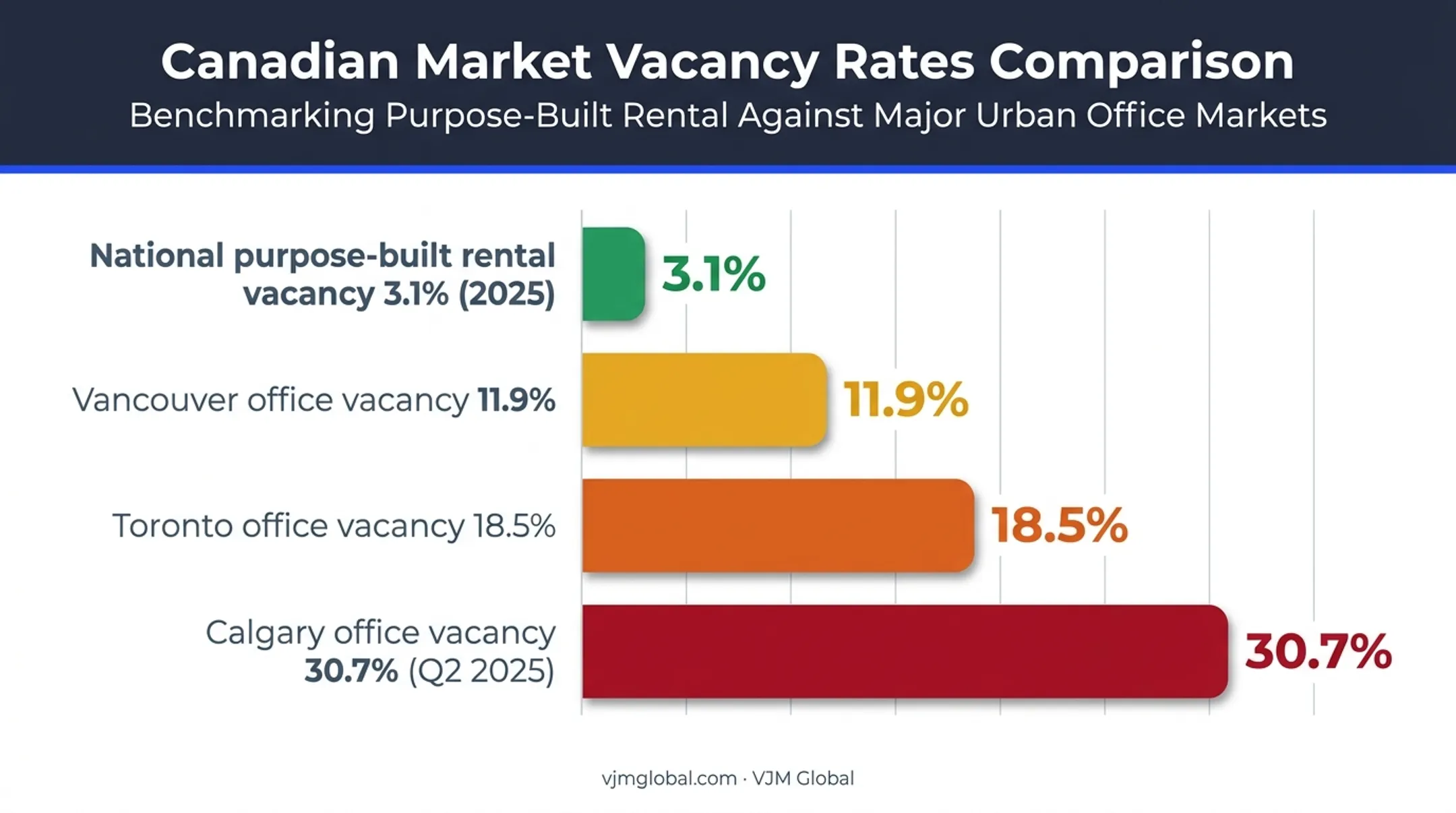 Canada office and rental vacancy rates by city comparison chart