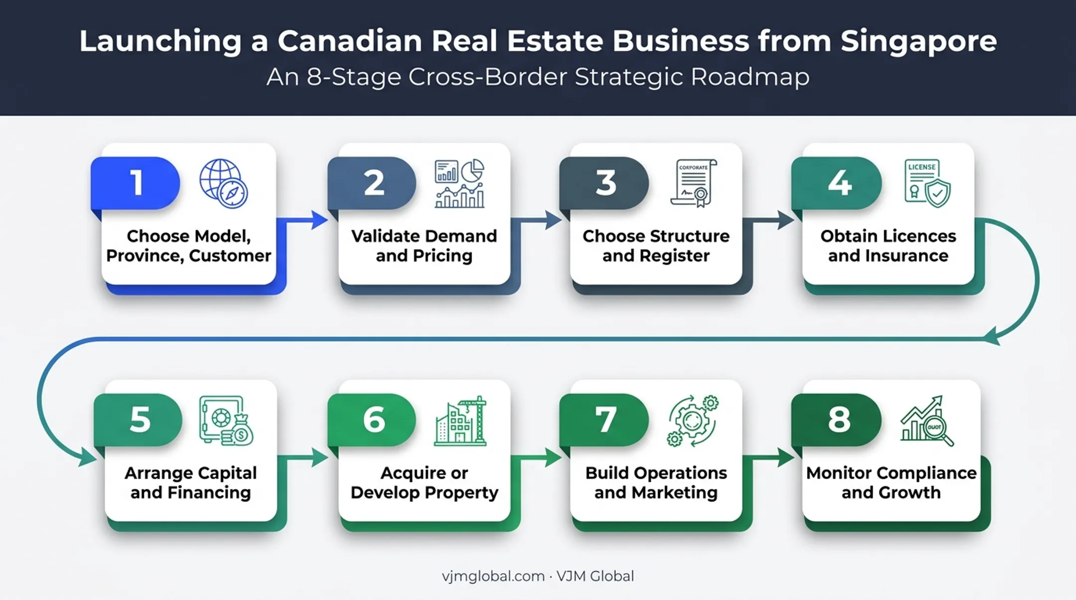 8-step process to start a real estate business in Canada from Singapore