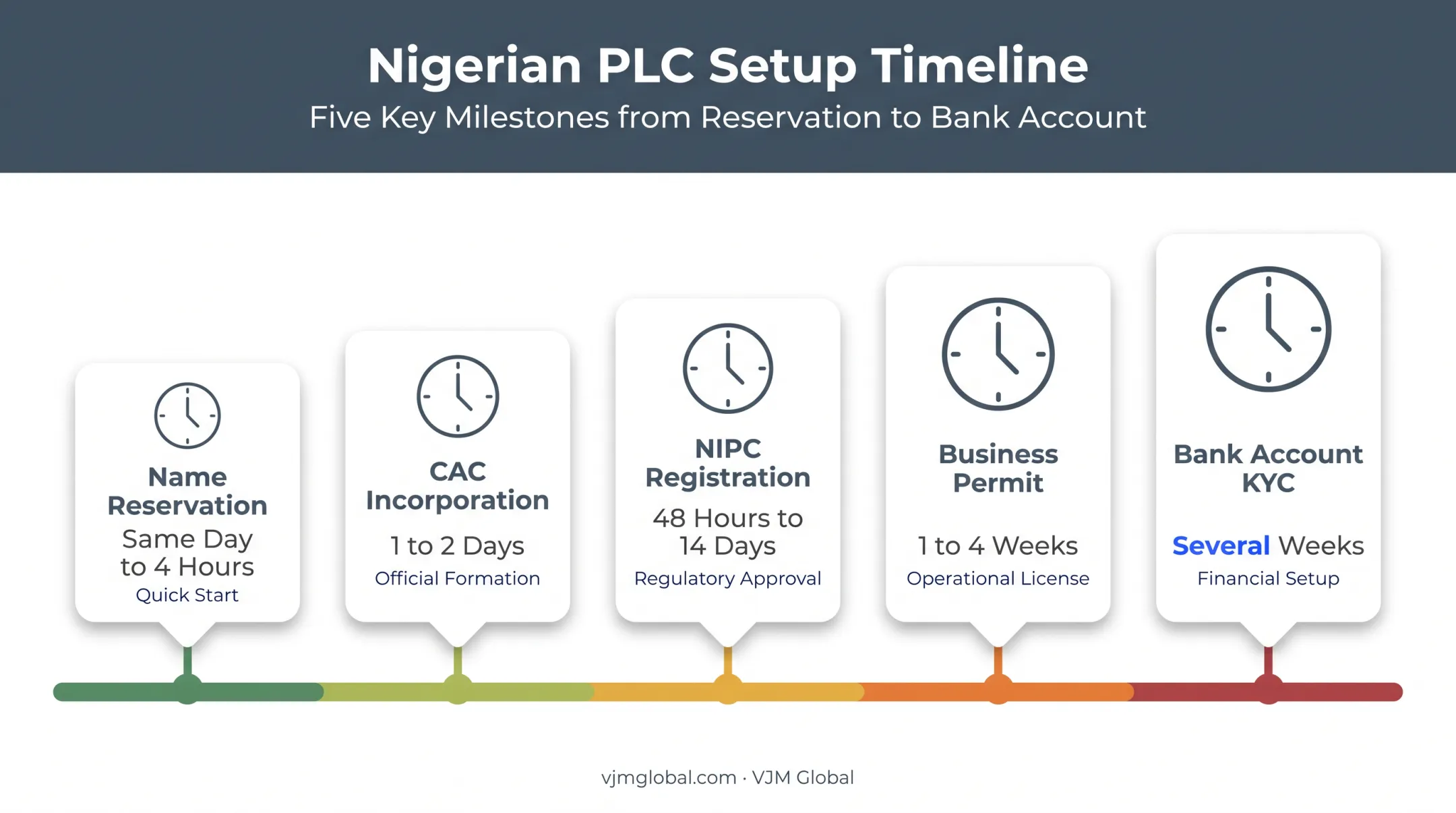 Realistic PLC registration timeline from name reservation to bank account