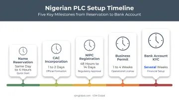Realistic PLC registration timeline from name reservation to bank account