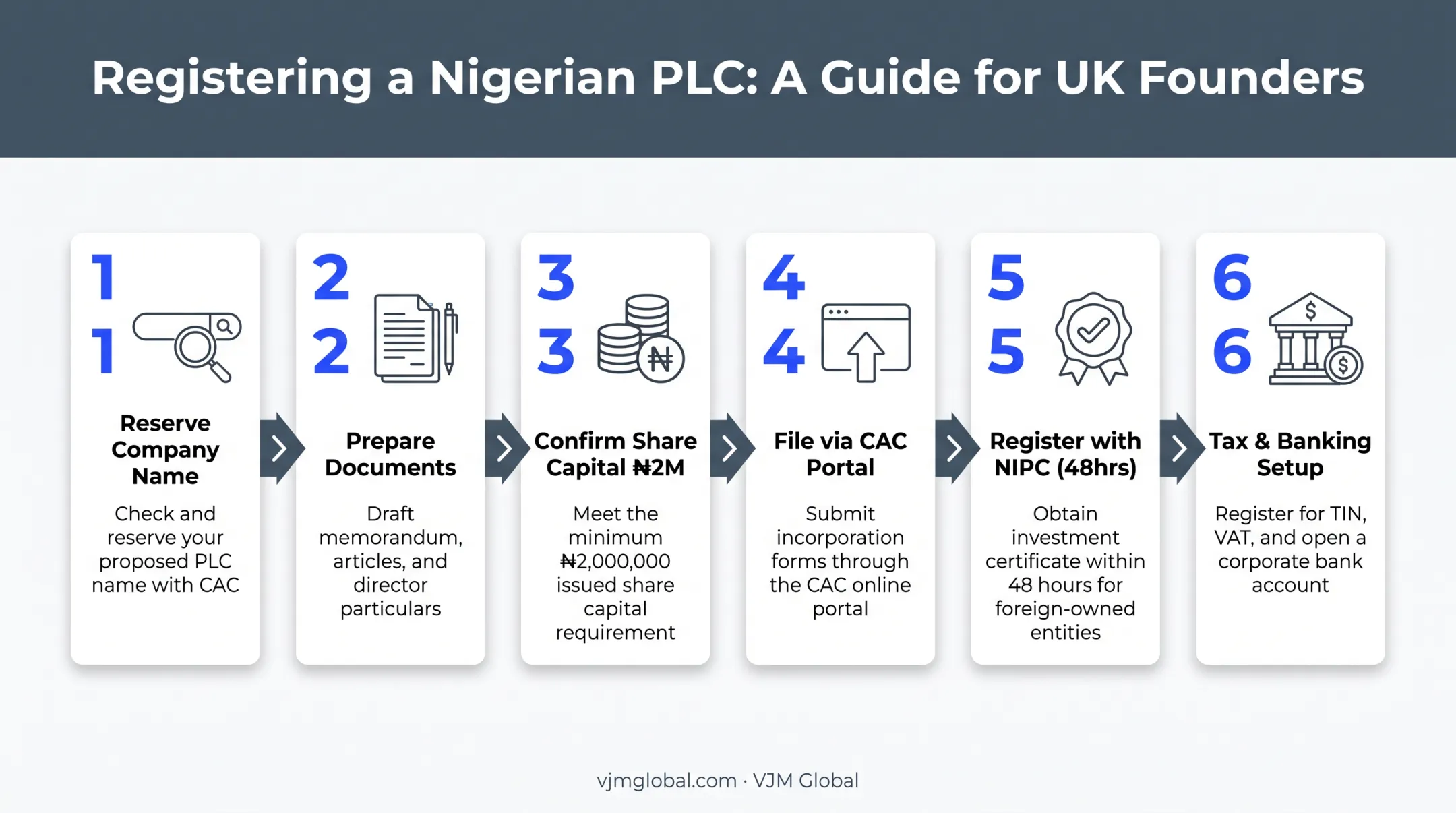 6-step Nigerian PLC registration process from CAC to banking