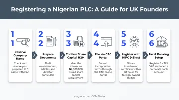 6-step Nigerian PLC registration process from CAC to banking