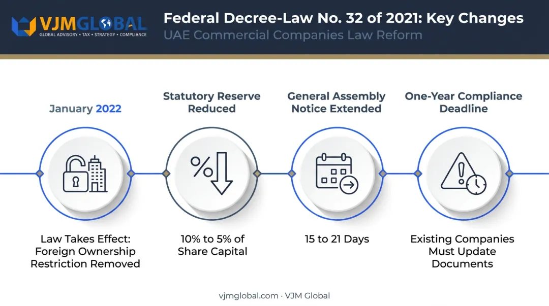 2021 UAE Companies Law key changes timeline for foreign business owners