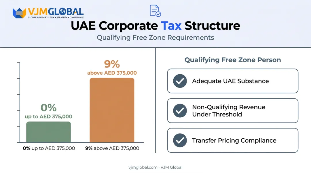 UAE corporate tax structure breakdown for businesses and free zone entities
