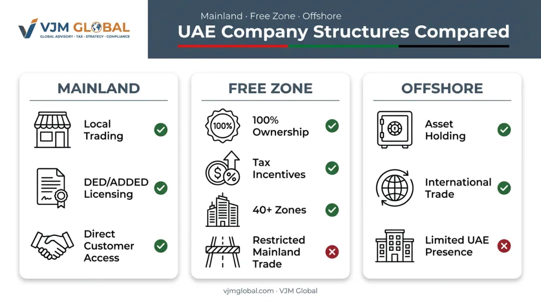 Mainland Free Zone and Offshore UAE company structures comparison chart