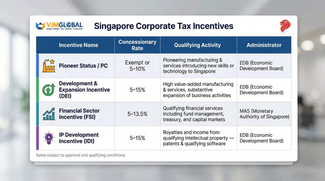 Singapore major tax incentives comparison table with rates qualifying activities and administrators