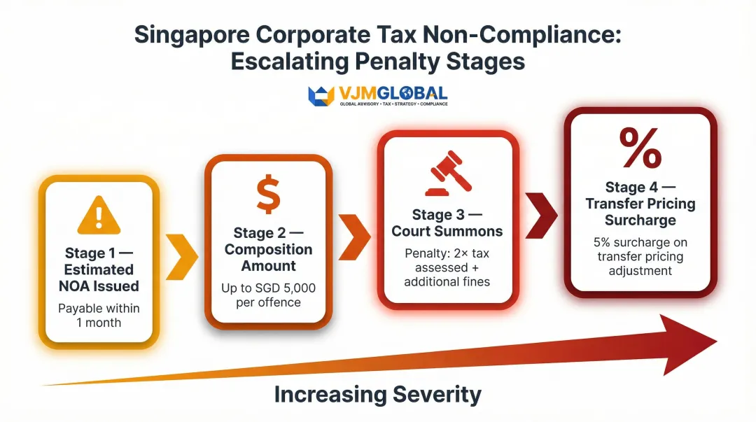 Singapore IRAS corporate tax non-filing penalty escalation four-stage process infographic