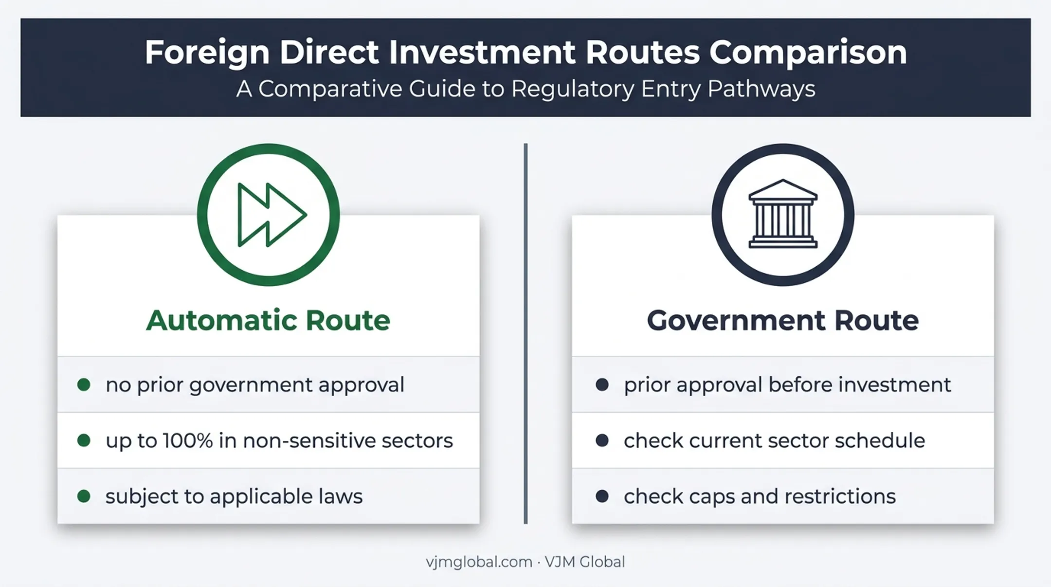 Automatic route versus government route for Indian foreign investment
