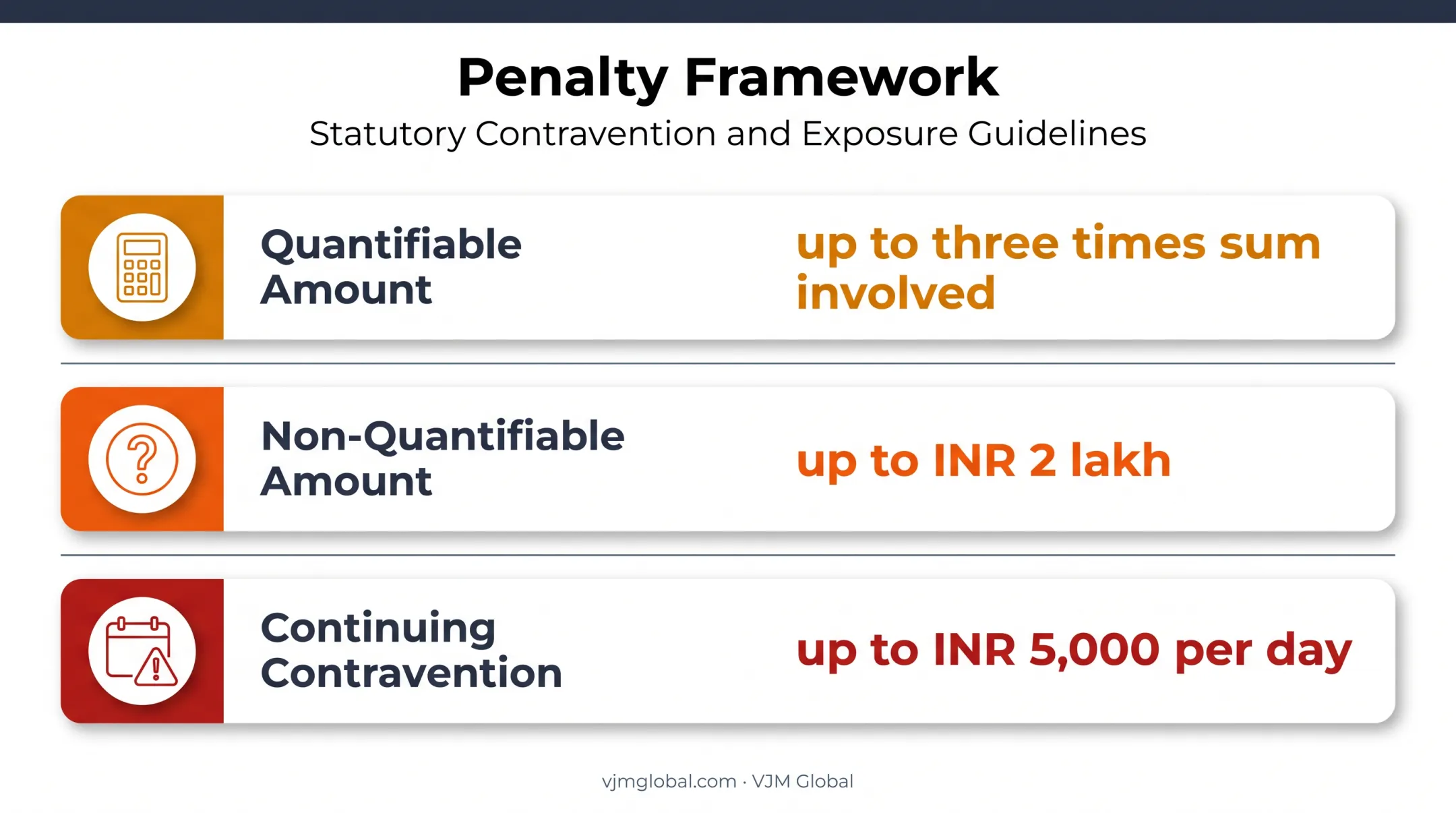 FEMA penalty framework showing quantifiable and continuing contraventions