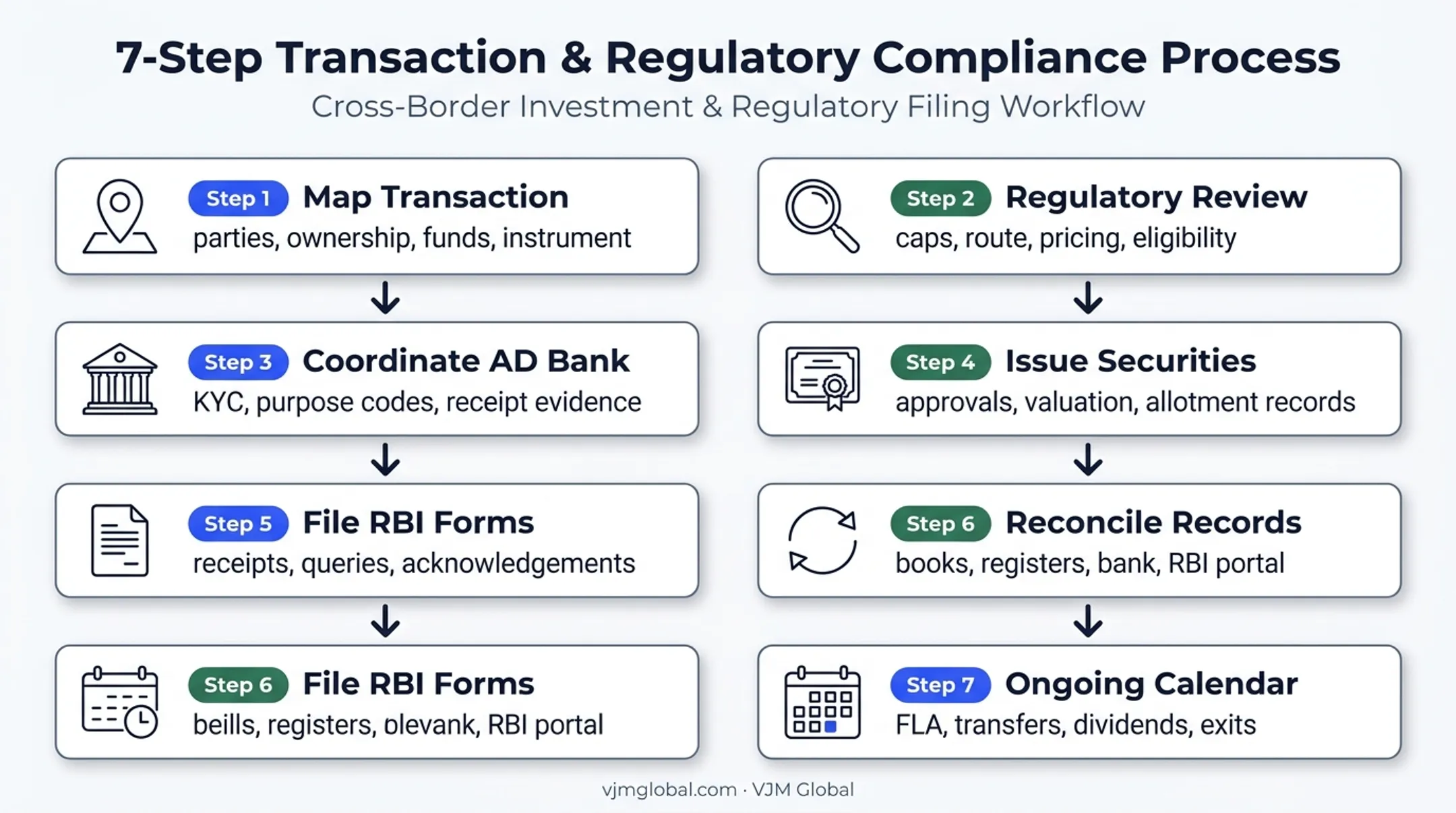 Seven-step FEMA compliance process for foreign-invested Indian companies